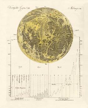 The moon and his mountains