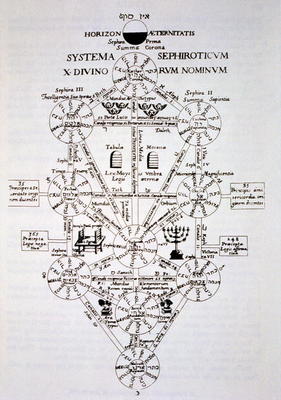 The Sefirotic Tree, from 'Oedipus Aegyptiacus' by Athanasius Kirchner (1562) illustrated in a histor de Italian School, (16th century) (after)